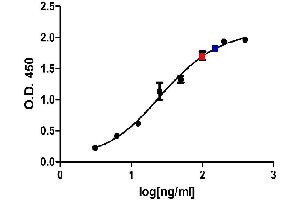 ELISA image for Mouse anti-Human IgA (Heavy Chain) antibody (ABIN2474232) (Mouse anti-Human IgA (Heavy Chain) Antibody)