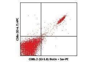 Flow Cytometry (FACS) image for anti-CD8b Molecule Pseudogene (CD8BP) antibody (Biotin) (ABIN2660851) (CD8b.2 antibody  (Biotin))
