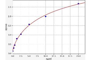 Typical standard curve (Prohibitin ELISA Kit)