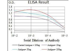 ELISA image for anti-Piwi-Like 4 (PIWIL4) (AA 304-434) antibody (ABIN1724793)