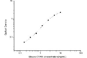 Typical standard curve (PPIA ELISA Kit)