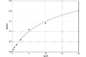 A typical standard curve (MADCAM1 ELISA Kit)