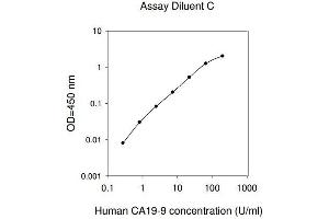 ELISA image for Gastrointestinal Cancer Antigen CA19-9 (CA 19-9) ELISA Kit (ABIN625271) (CA 19-9 ELISA Kit)