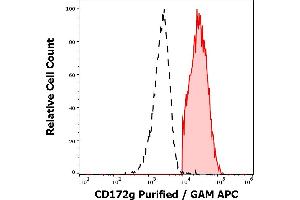 Separation of CD172g positive lymphocytes stained anti-human CD172g (OX-119) purified antibody (concentration in sample 1,7 μg/mL, GAM APC, red-filled) from lymphocytes unstained by primary antibody (GAM APC, black-dashed) in flow cytometry analysis (surface staining). (SIRPG antibody)