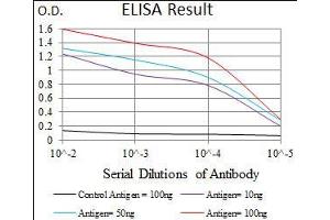 ELISA image for anti-phosphodiesterase 1B, Calmodulin-Dependent (PDE1B) (AA 370-536) antibody (ABIN1724782)