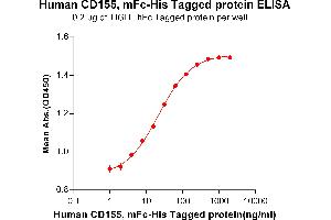 ELISA plate pre-coated by 2 μg/mL (100 μL/well) Human CD155, mFc-His tagged protein (ABIN6961100, ABIN7042229 and ABIN7042230) can bind Human TIGIT, hFc tagged protein ABIN6961144, ABIN7042317 and ABIN7042318 in a linear range of 1. (Poliovirus Receptor Protein (PVR) (AA 21-343) (mFc-His Tag))