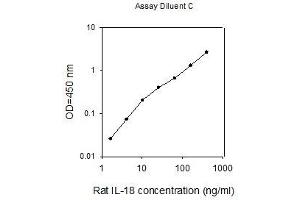 ELISA image for Interleukin 18 (IL18) ELISA Kit (ABIN2748233) (IL-18 ELISA Kit)