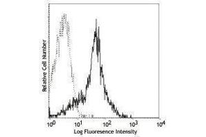 Flow Cytometry (FACS) image for anti-Intercellular Adhesion Molecule 1 (ICAM1) antibody (FITC) (ABIN2661780) (ICAM1 antibody  (FITC))