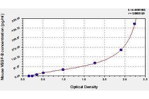 Typical standard curve (VEGFB ELISA Kit)