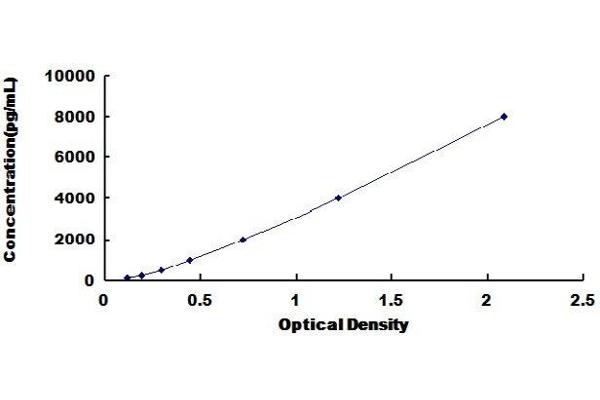 PVRL4 ELISA Kit