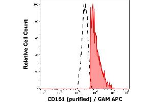 Separation of human CD161 positive lymphocytes (red-filled) from neutrophil granulocytes (black-dashed) in flow cytometry analysis (surface staining) of human peripheral whole blood stained using anti-human CD161 (HP-3G10) purified antibody (concentration in sample 4 μg/mL) GAM APC. (CD161 antibody)