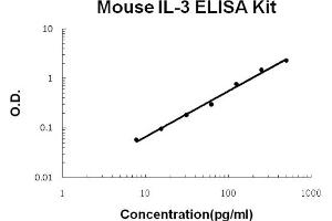 Mouse IL-3 Accusignal ELISA Kit Mouse IL-3 AccuSignal ELISA Kit standard curve. (IL-3 ELISA Kit)