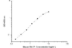 Typical standard curve (ALPB ELISA Kit)