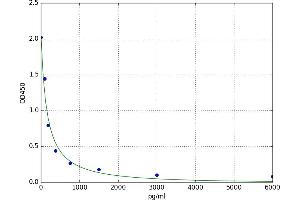 A typical standard curve (Motilin ELISA Kit)