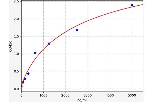 DUOX2 ELISA Kit