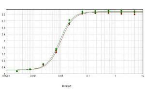 ELISA image for Rabbit anti-Human IgG (Heavy & Light Chain) antibody (HRP) (ABIN101563)