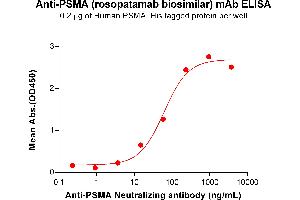 ELISA plate pre-coated by 2 μg/mL (100 μL/well) Human PSMA Protein, His Tag ABIN7092710, ABIN7272236 and ABIN7272237 can bind Anti-PSMA Neutralizing antibody (ABIN7478020 and ABIN7490988) in a linear range of 3. (Recombinant PSMA (Rosopatamab Biosimilar) antibody)