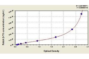 Typical standard curve (beta-Thromboglobulin ELISA Kit)