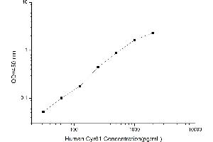 Typical standard curve (CYR61 ELISA Kit)