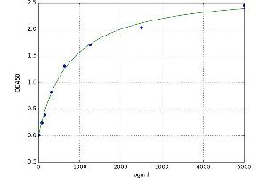 A typical standard curve (LC3B ELISA Kit)