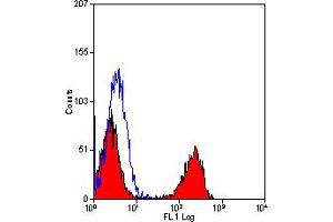 Image no. 1 for anti-T Cells (pan) antibody (FITC) (ABIN305278) (T Cells (pan) antibody (FITC))