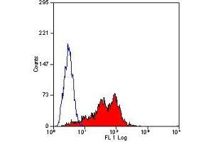 Flow Cytometry (FACS) image for anti-CD226 (CD226) antibody (ABIN2479324) (CD226 antibody)