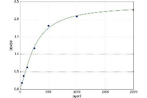 A typical standard curve (FGF21 ELISA Kit)