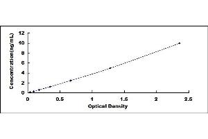 Typical standard curve (PTAFR ELISA Kit)