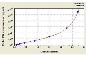 Typical standard curve (IFNA ELISA Kit)