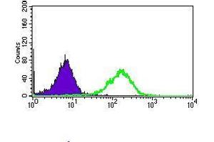 Flow Cytometry (FACS) image for anti-CD33 (CD33) (AA 15-237) antibody (ABIN1724812)