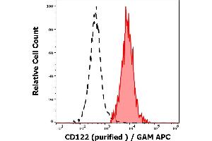 Separation of human CD122 positive CD56 positive CD3 negative NK cells (red-filled) from neutrophil granulocytes (black-dashed) in flow cytometry analysis (surface staining) of human peripheral whole blood stained using anti-human CD122 (TU27) purified antibody (concentration in sample 4 μg/mL) GAM APC. (IL2 Receptor beta antibody)