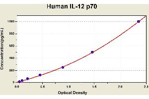 Diagramm of the ELISA kit to detect Human 1 L-12 p70with the optical density on the x-axis and the concentration on the y-axis. (IL12 ELISA Kit)