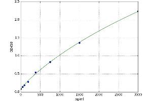 A typical standard curve (CSF1R ELISA Kit)