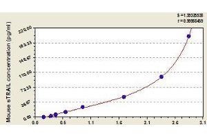 Typical standard curve (TRAIL ELISA Kit)