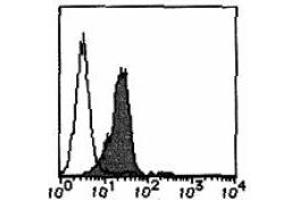 Flow Cytometry (FACS) image for anti-Sema Domain, Immunoglobulin Domain (Ig), Transmembrane Domain (TM) and Short Cytoplasmic Domain, (Semaphorin) 4D (SEMA4D) antibody (ABIN1449183) (SEMA4D/CD100 antibody)