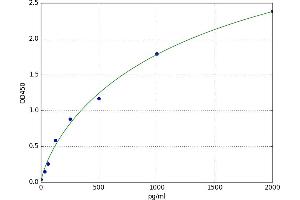 A typical standard curve (FASL ELISA Kit)