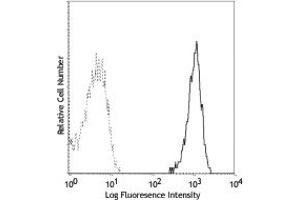 Image no. 1 for anti-CD14 (CD14) antibody (ABIN205509) (CD14 antibody)