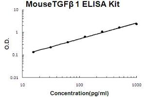 Mouse TGF beta 1 Accusignal ELISA Kit Mouse TGF beta 1 AccuSignal ELISA Kit standard curve. (TGFB1 ELISA Kit)