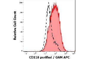 Separation of JAR cells stained using anti-human CD118 (12D3) purified antibody (concentration in sample 5 μg/mL, GAM APC, red-filled) from JAR cells unstained by primary antibody (GAM APC, black-dashed) in flow cytometry analysis (surface staining) of JAR cell suspension. (LIFR antibody)