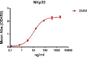 ELISA plate pre-coated by 2 μg/mL (100 μL/well) Human NKp30 protein, hFc tagged protein ABIN6961135, ABIN7042299 and ABIN7042300 can bind Rabbit anti-NKp30 monoclonal antibody  (clone: DM88) in a linear range of 1-100 ng/mL. (NCR3 antibody  (AA 19-135))