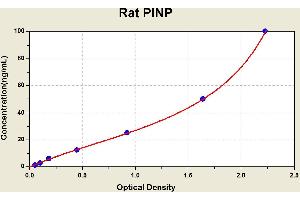 Diagramm of the ELISA kit to detect Rat P1 NPwith the optical density on the x-axis and the concentration on the y-axis. (PINP ELISA Kit)