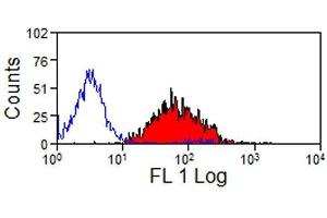 Flow Cytometry (FACS) image for anti-Granulocytes antibody (ABIN2473878) (Granulocytes antibody)