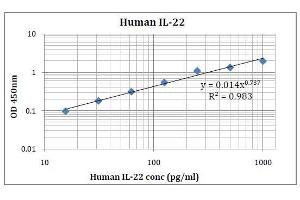 ELISA image for Interleukin 22 (IL22) ELISA Kit (ABIN5026933) (IL-22 ELISA Kit)