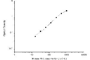 Typical standard curve (PF4 ELISA Kit)