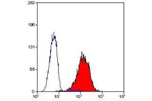 Flow Cytometry (FACS) image for anti-CD80 (CD80) antibody (ABIN2472591) (CD80 antibody)