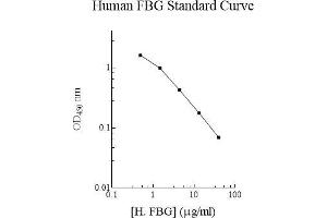 ELISA image for Fibrinogen ELISA Kit (ABIN612694) (Fibrinogen ELISA Kit)