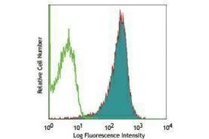 Flow Cytometry (FACS) image for anti-T-cell surface glycoprotein CD1c (CD1C) antibody (Alexa Fluor 647) (ABIN2657681) (CD1c antibody  (Alexa Fluor 647))