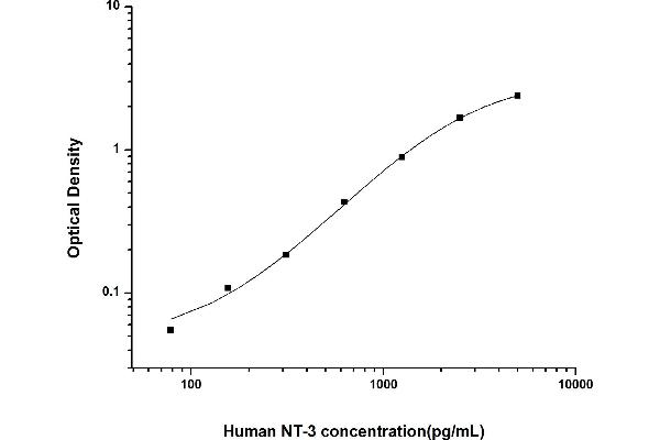 Neurotrophin 3 ELISA Kit