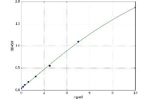 A typical standard curve (Glucocorticoid Receptor ELISA Kit)