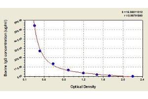 Typical standard curve (IgG ELISA Kit)